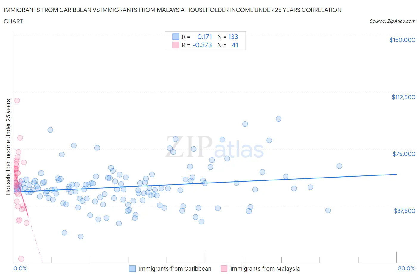 Immigrants from Caribbean vs Immigrants from Malaysia Householder Income Under 25 years