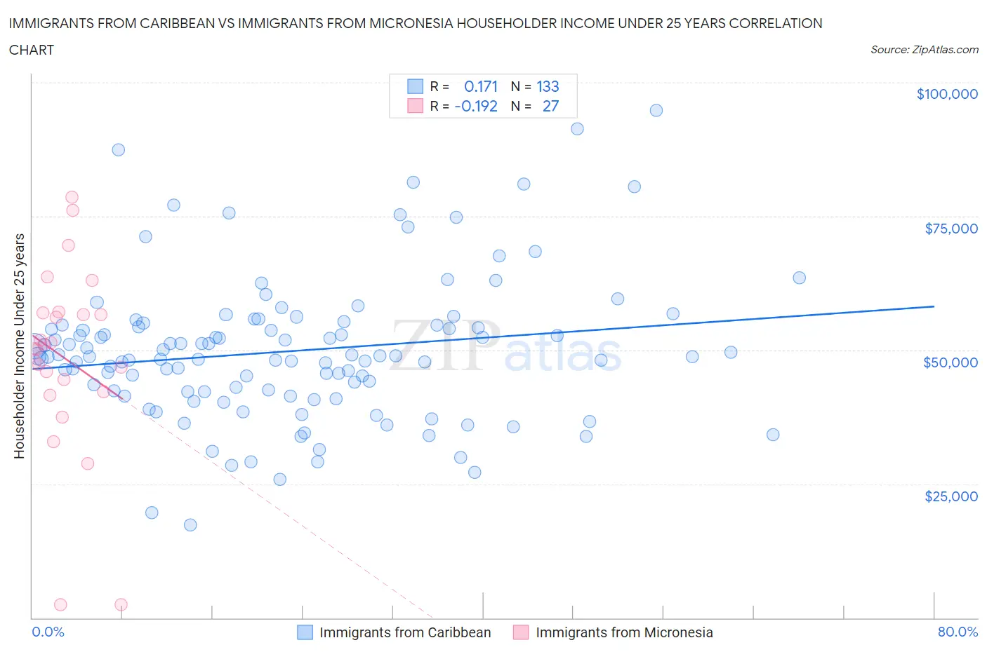 Immigrants from Caribbean vs Immigrants from Micronesia Householder Income Under 25 years