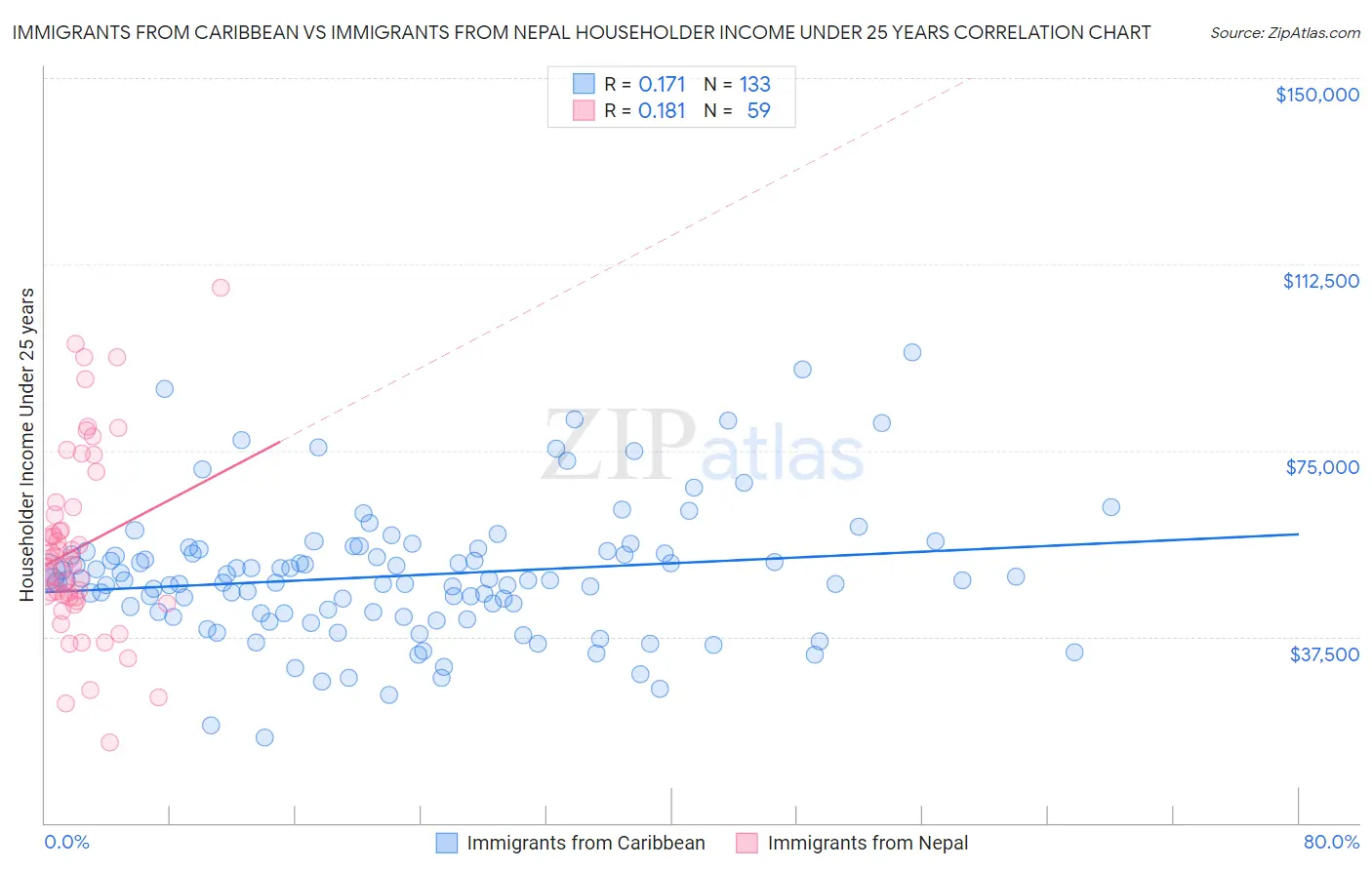 Immigrants from Caribbean vs Immigrants from Nepal Householder Income Under 25 years