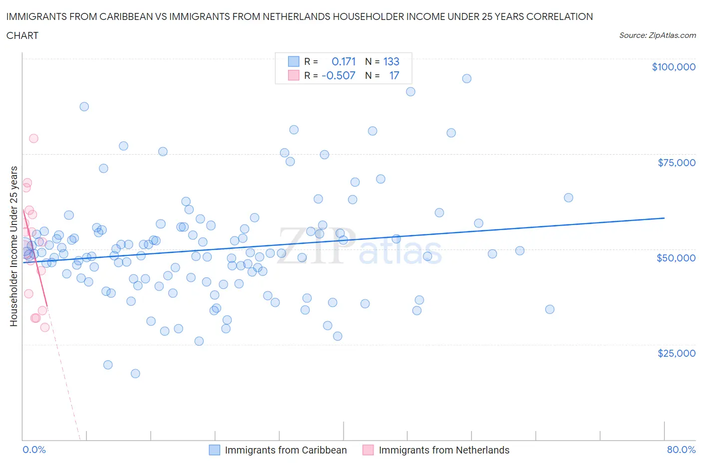Immigrants from Caribbean vs Immigrants from Netherlands Householder Income Under 25 years