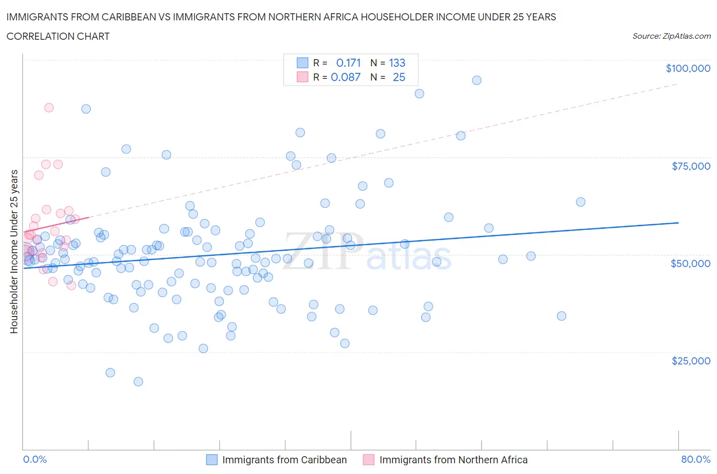 Immigrants from Caribbean vs Immigrants from Northern Africa Householder Income Under 25 years