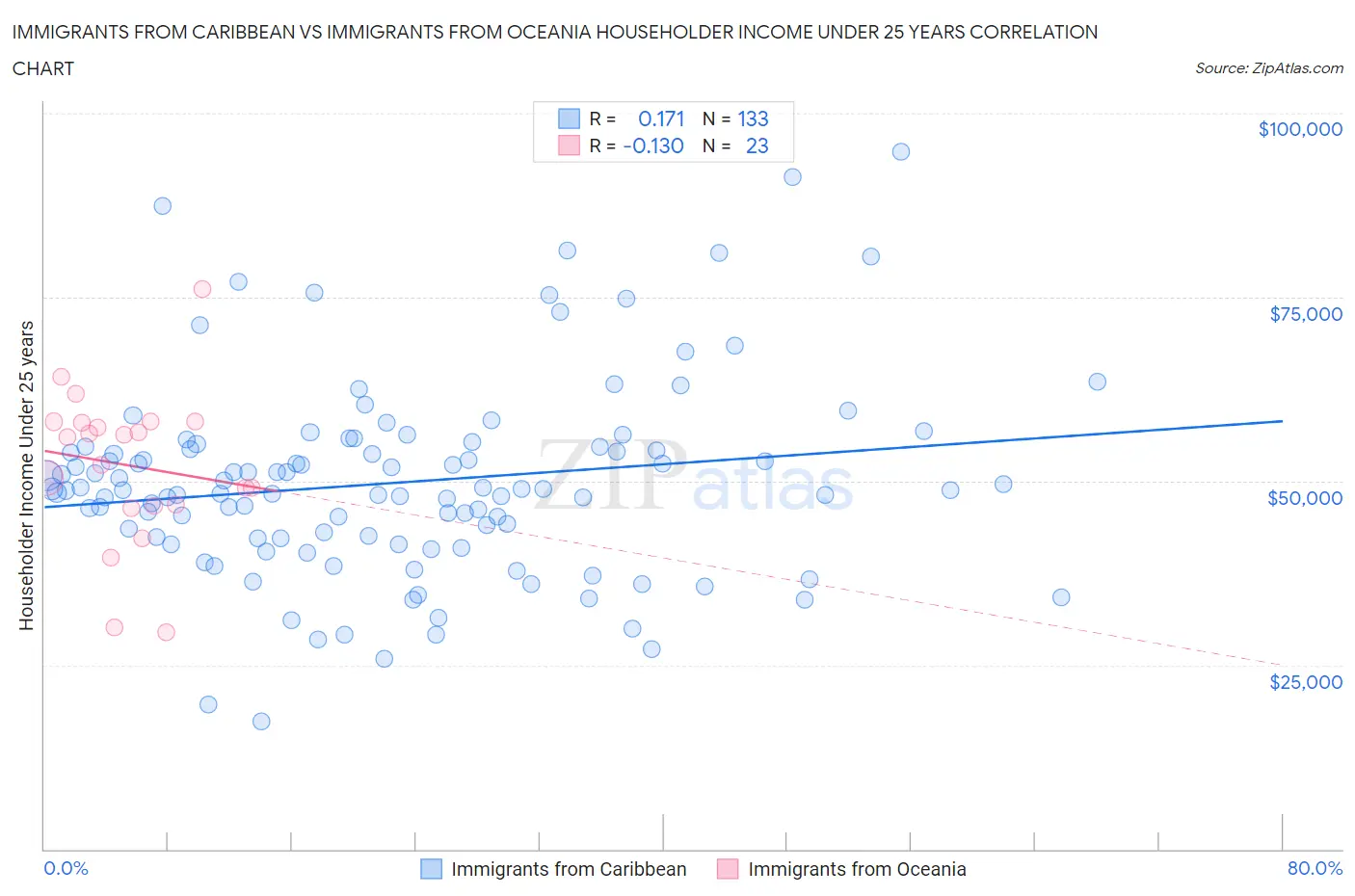 Immigrants from Caribbean vs Immigrants from Oceania Householder Income Under 25 years