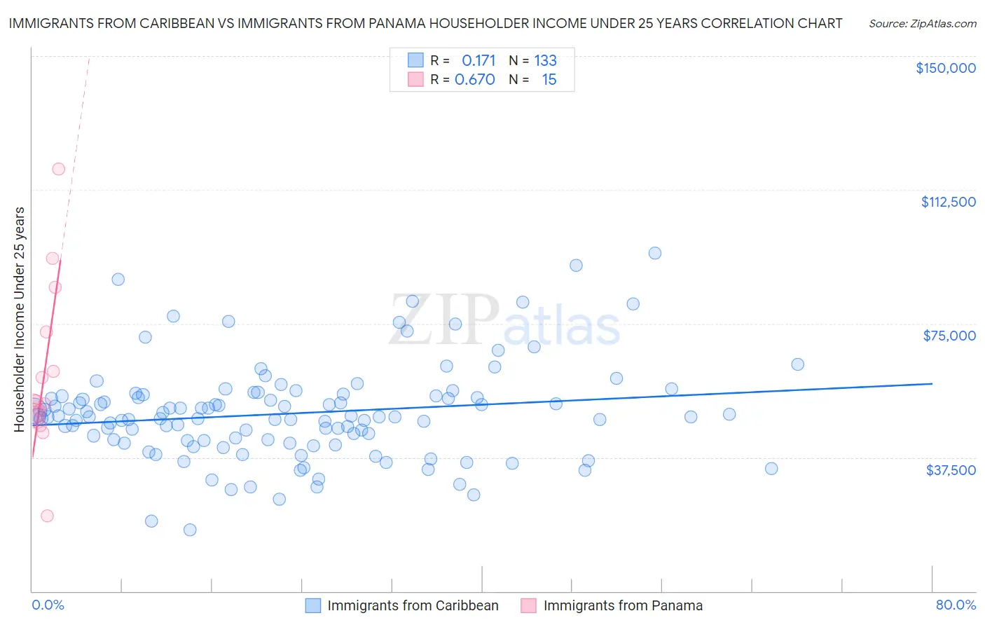 Immigrants from Caribbean vs Immigrants from Panama Householder Income Under 25 years