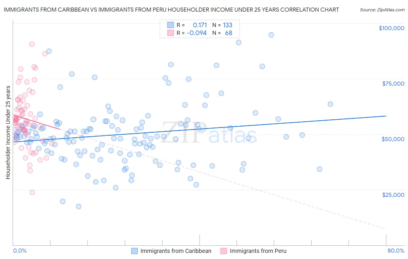Immigrants from Caribbean vs Immigrants from Peru Householder Income Under 25 years