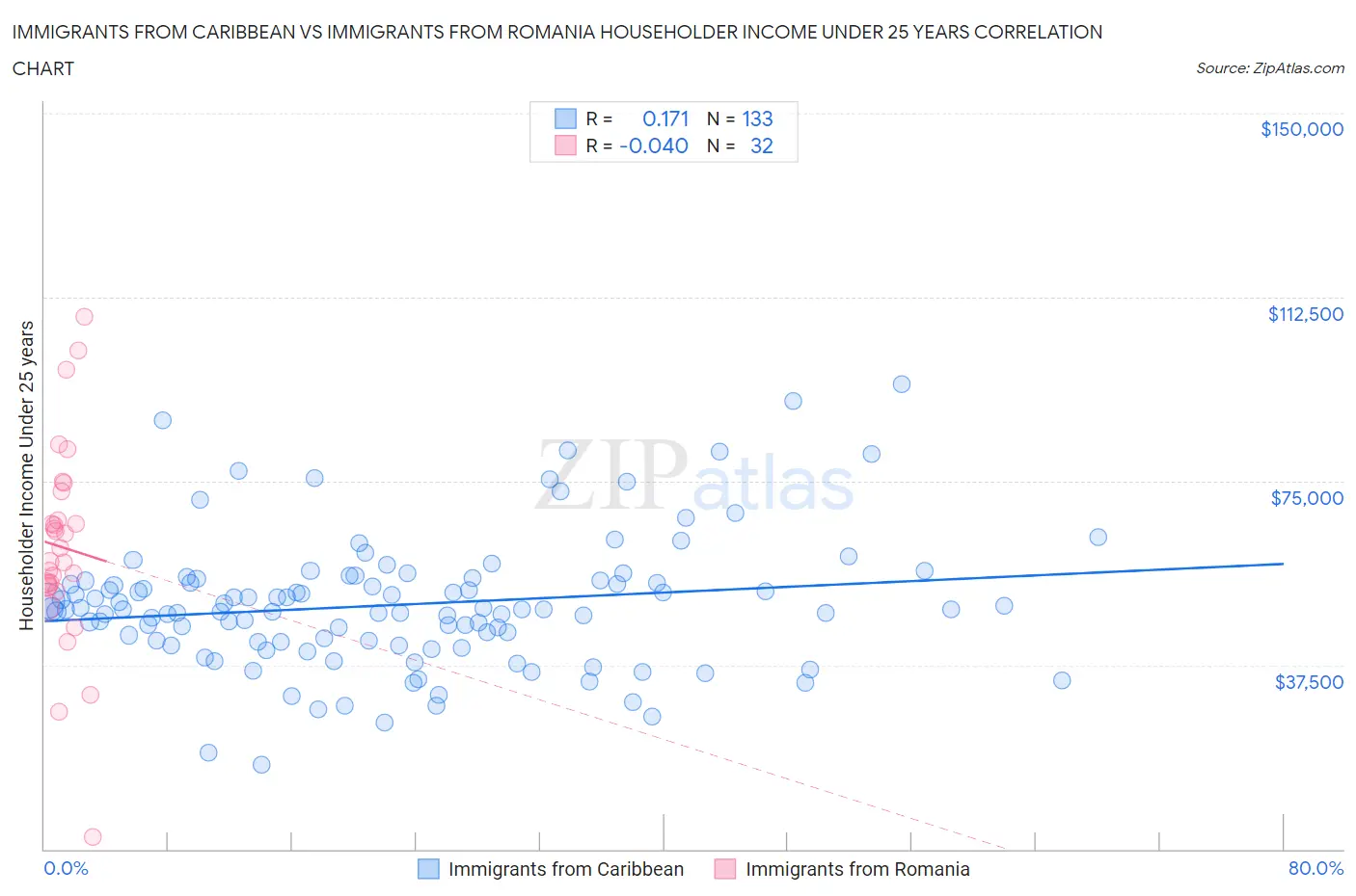 Immigrants from Caribbean vs Immigrants from Romania Householder Income Under 25 years