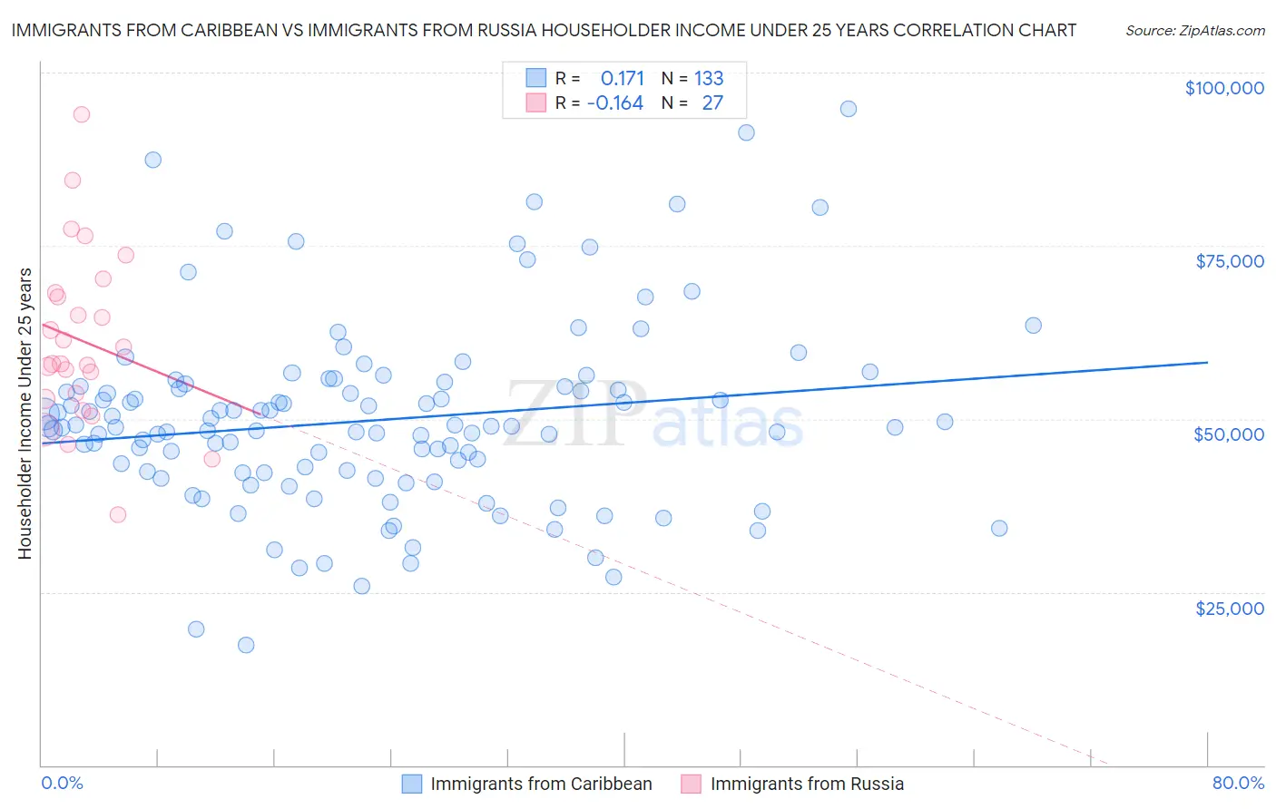 Immigrants from Caribbean vs Immigrants from Russia Householder Income Under 25 years