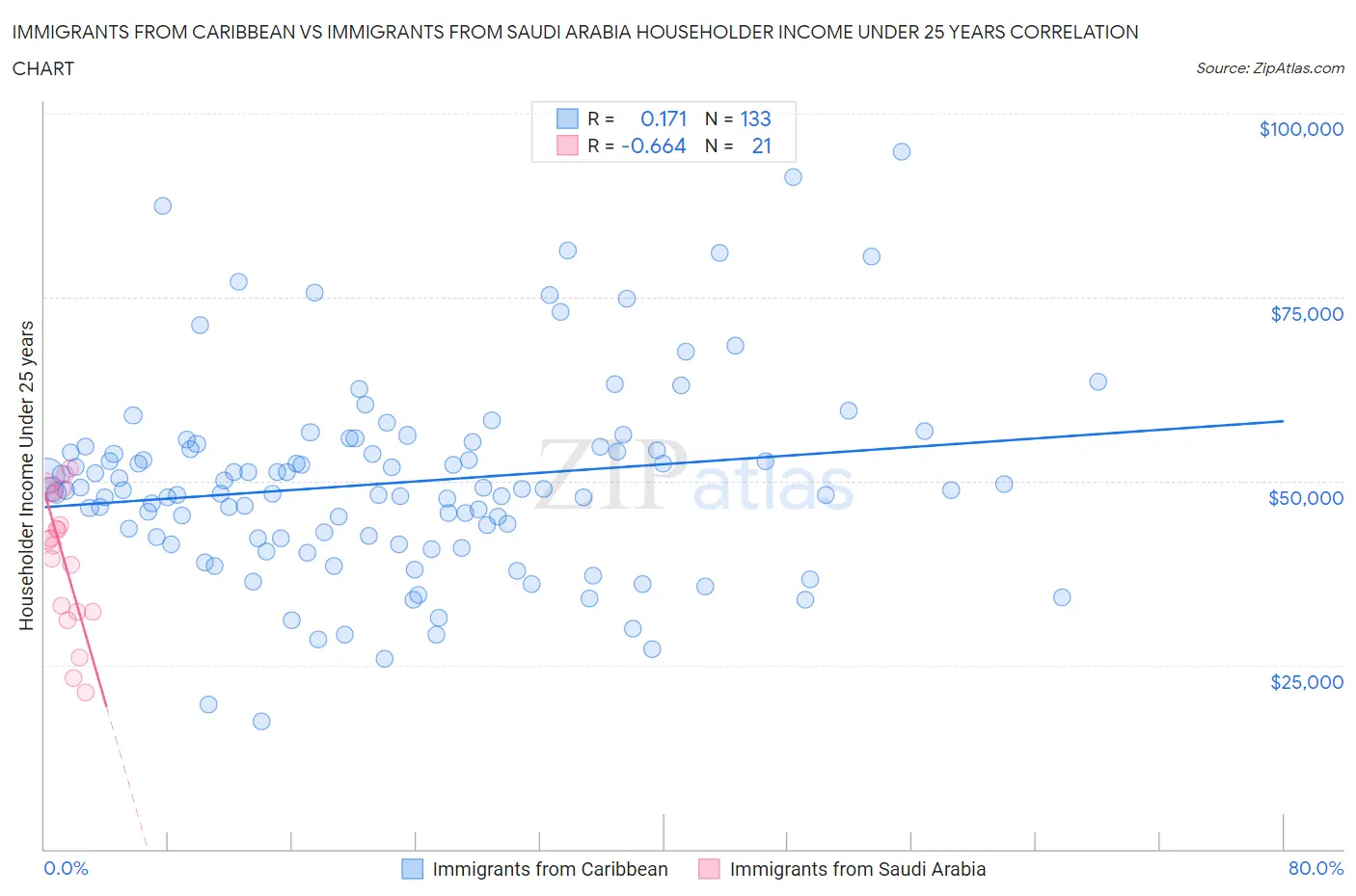 Immigrants from Caribbean vs Immigrants from Saudi Arabia Householder Income Under 25 years