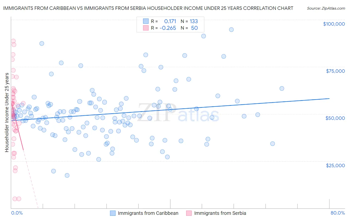 Immigrants from Caribbean vs Immigrants from Serbia Householder Income Under 25 years