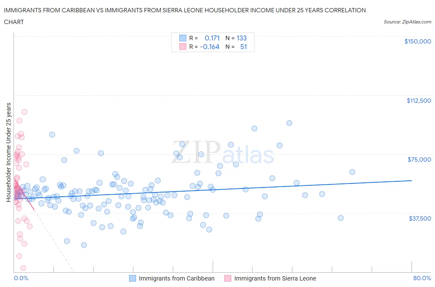 Immigrants from Caribbean vs Immigrants from Sierra Leone Householder Income Under 25 years