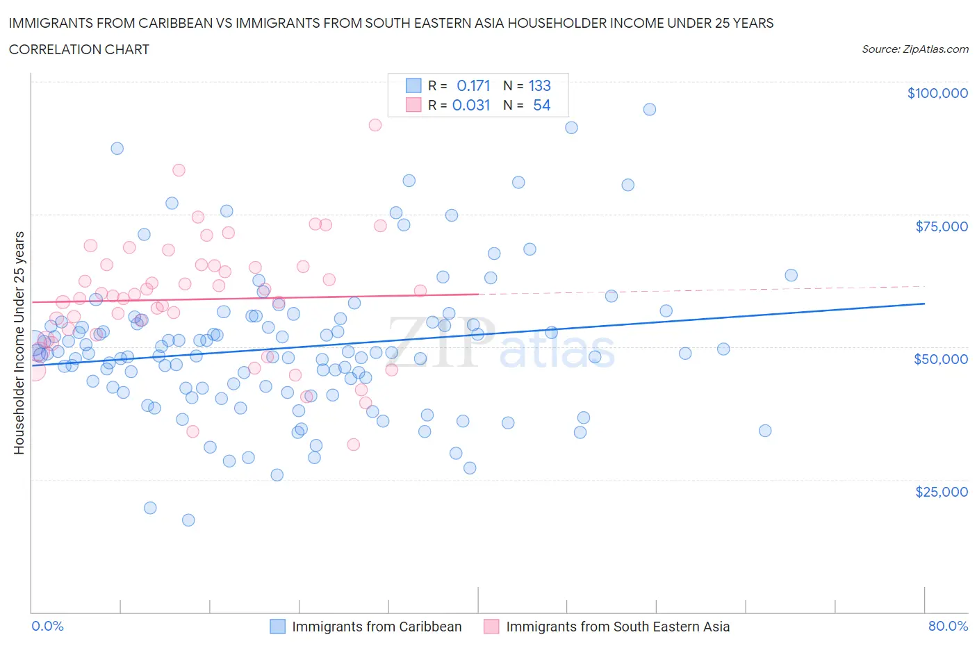 Immigrants from Caribbean vs Immigrants from South Eastern Asia Householder Income Under 25 years