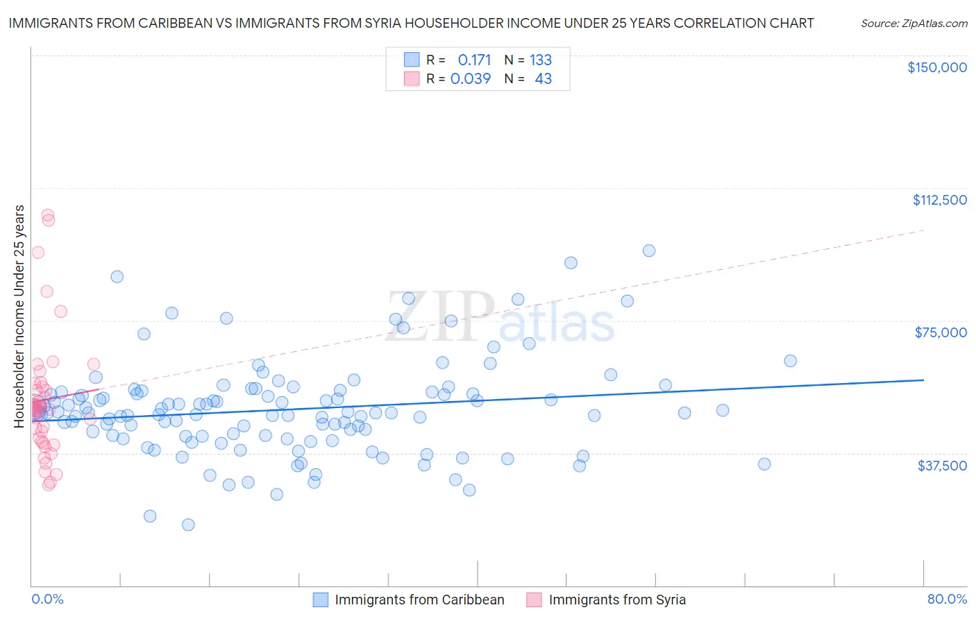 Immigrants from Caribbean vs Immigrants from Syria Householder Income Under 25 years