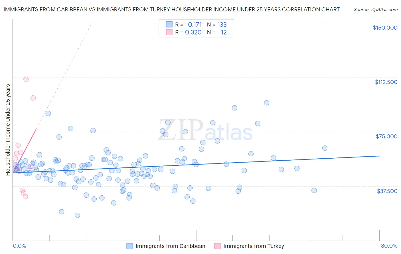 Immigrants from Caribbean vs Immigrants from Turkey Householder Income Under 25 years