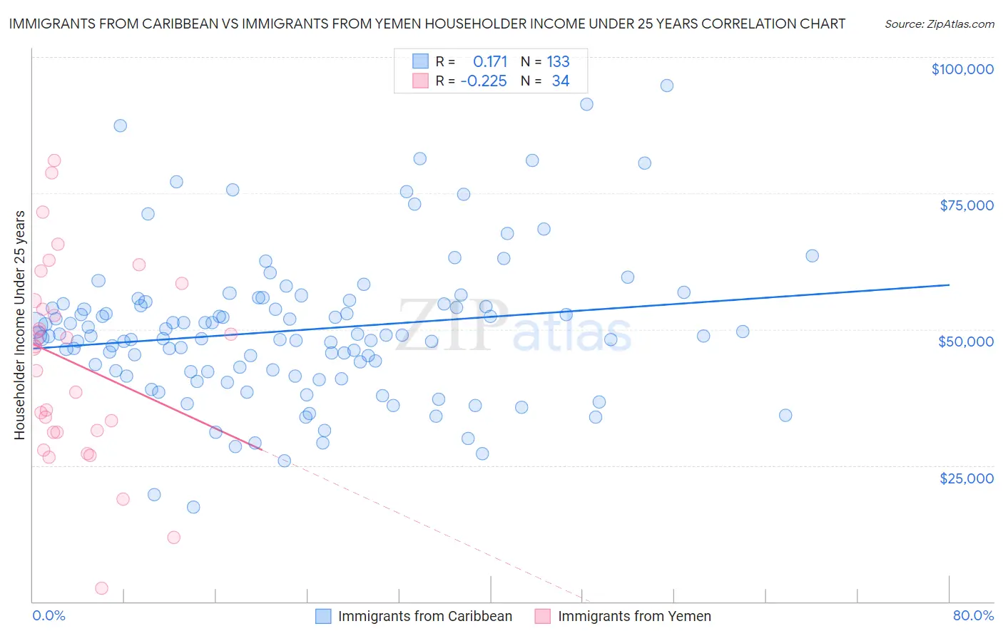 Immigrants from Caribbean vs Immigrants from Yemen Householder Income Under 25 years