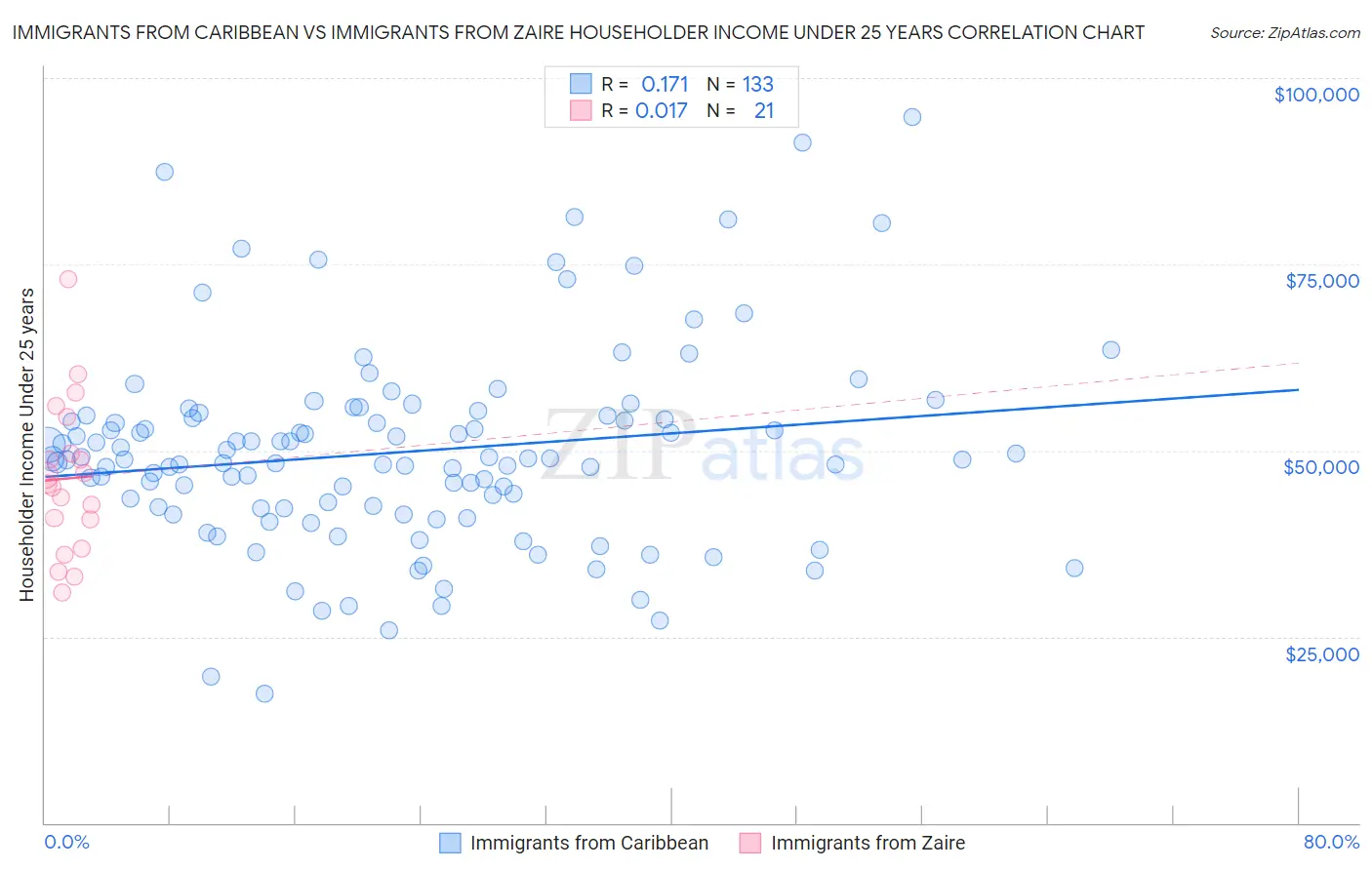 Immigrants from Caribbean vs Immigrants from Zaire Householder Income Under 25 years