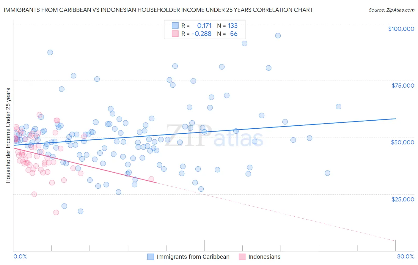 Immigrants from Caribbean vs Indonesian Householder Income Under 25 years