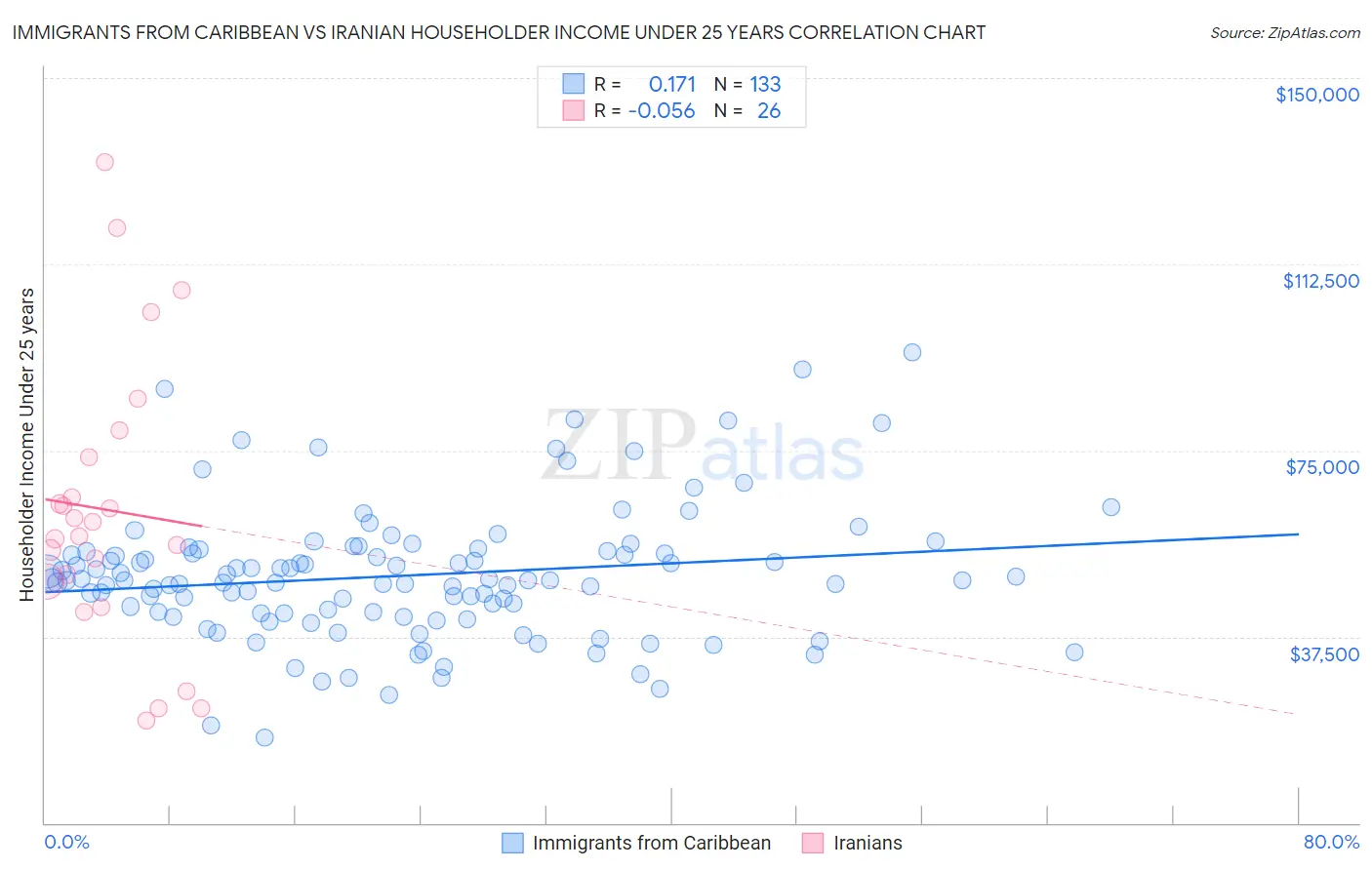 Immigrants from Caribbean vs Iranian Householder Income Under 25 years