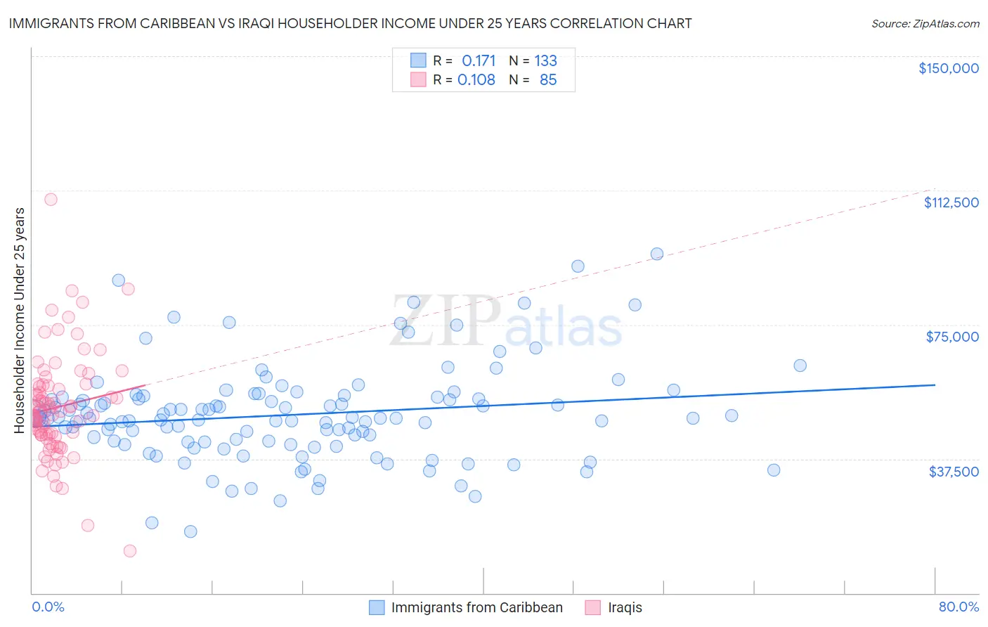 Immigrants from Caribbean vs Iraqi Householder Income Under 25 years
