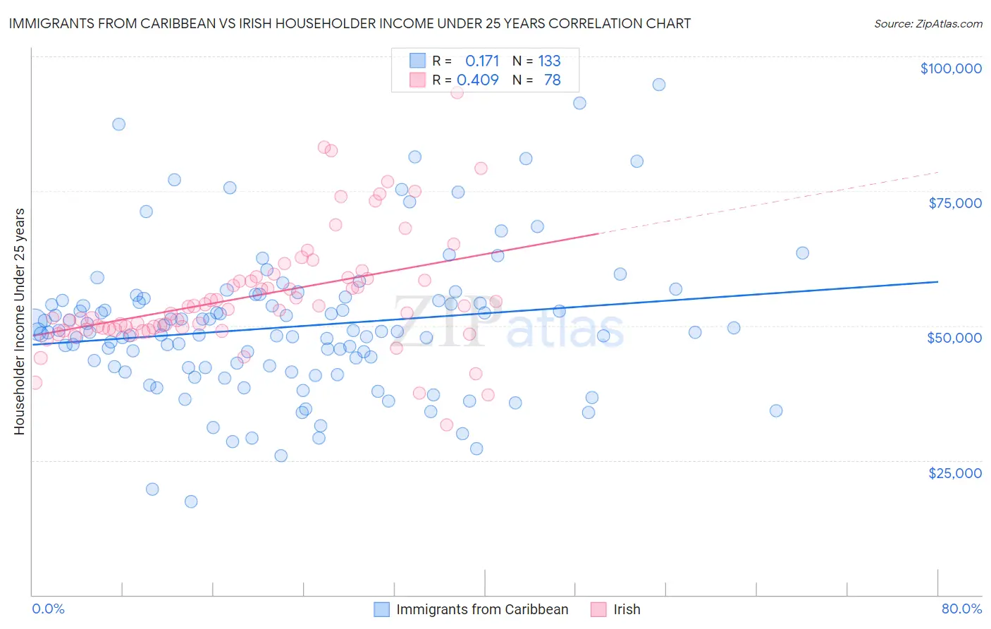 Immigrants from Caribbean vs Irish Householder Income Under 25 years