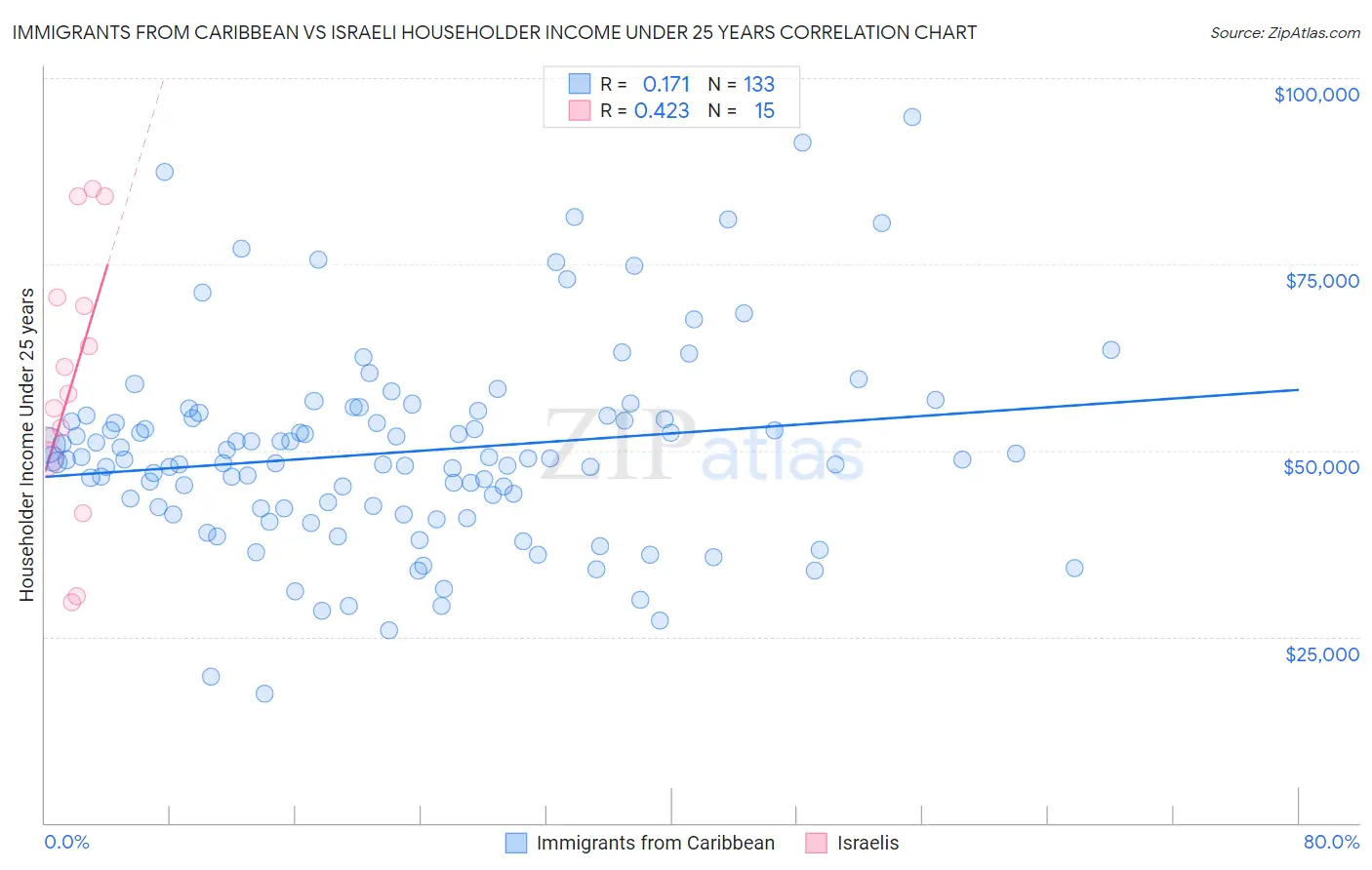 Immigrants from Caribbean vs Israeli Householder Income Under 25 years