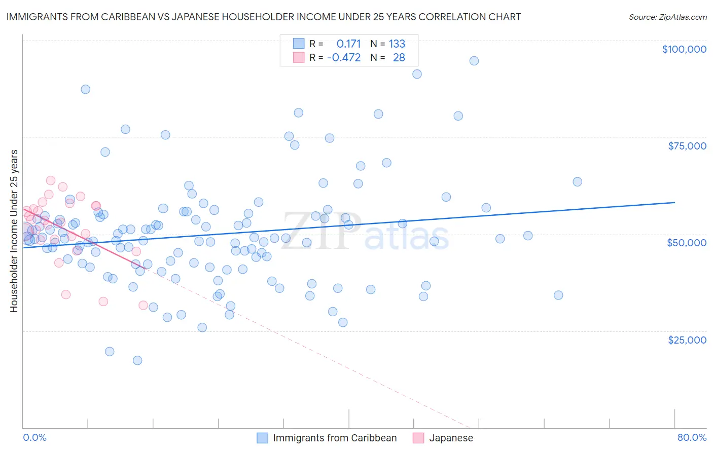 Immigrants from Caribbean vs Japanese Householder Income Under 25 years