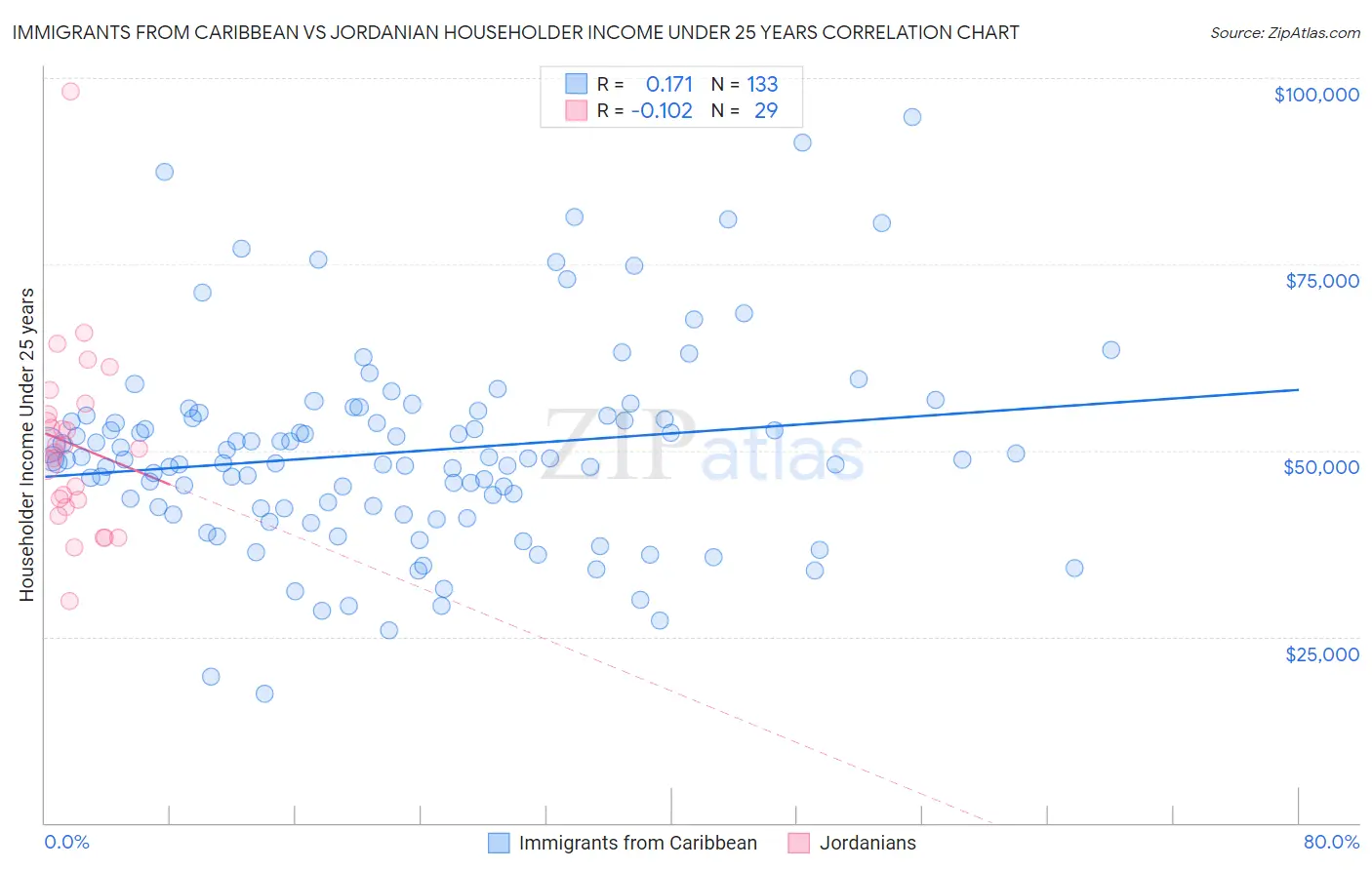 Immigrants from Caribbean vs Jordanian Householder Income Under 25 years