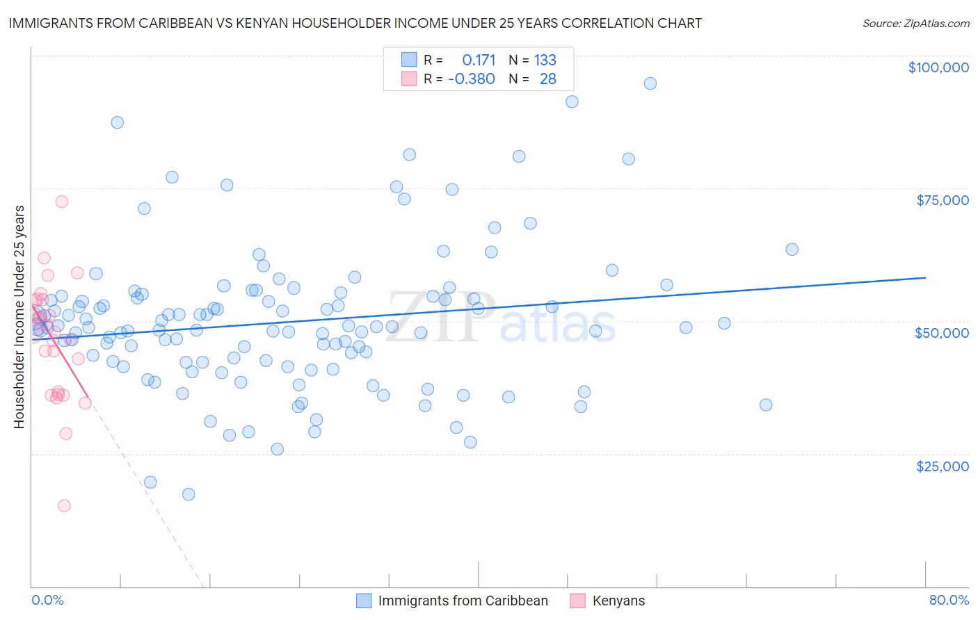 Immigrants from Caribbean vs Kenyan Householder Income Under 25 years