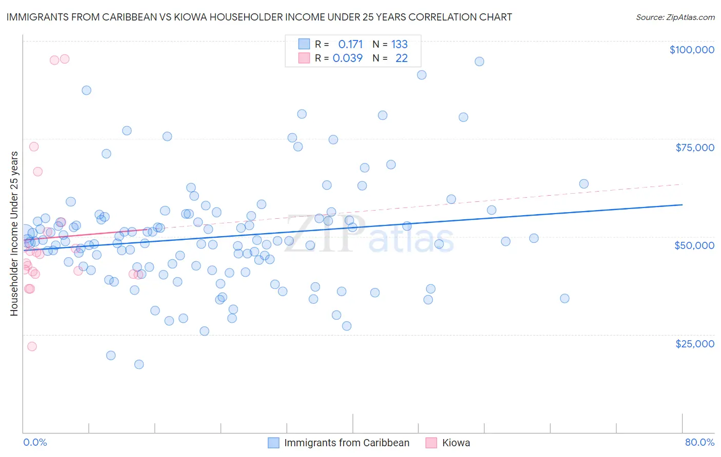 Immigrants from Caribbean vs Kiowa Householder Income Under 25 years