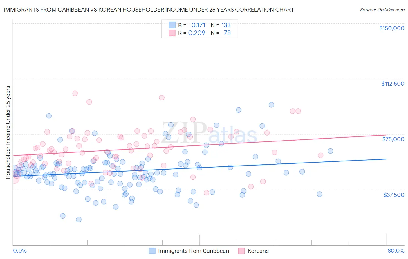Immigrants from Caribbean vs Korean Householder Income Under 25 years