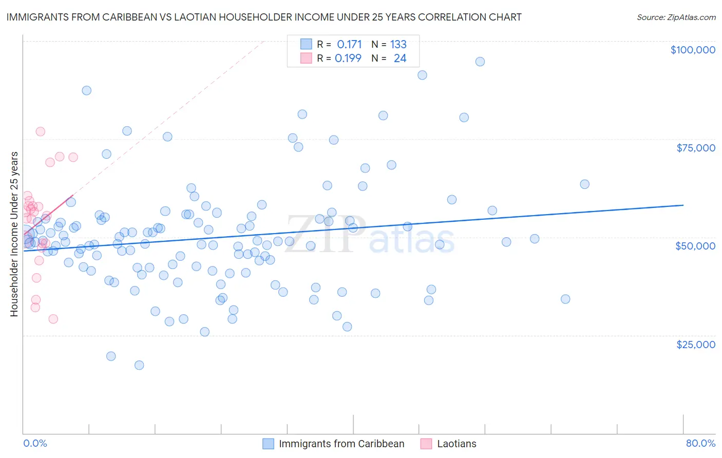 Immigrants from Caribbean vs Laotian Householder Income Under 25 years