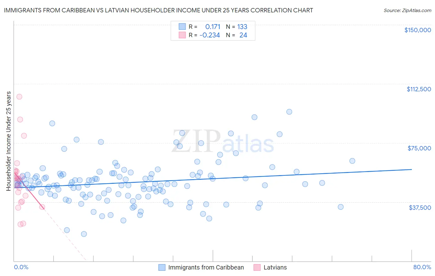 Immigrants from Caribbean vs Latvian Householder Income Under 25 years