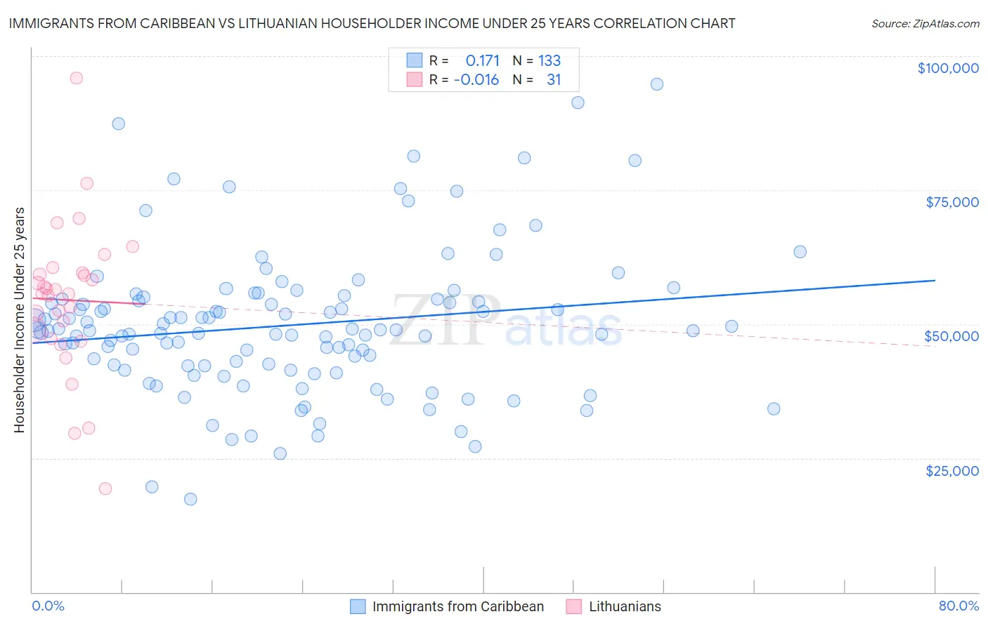 Immigrants from Caribbean vs Lithuanian Householder Income Under 25 years