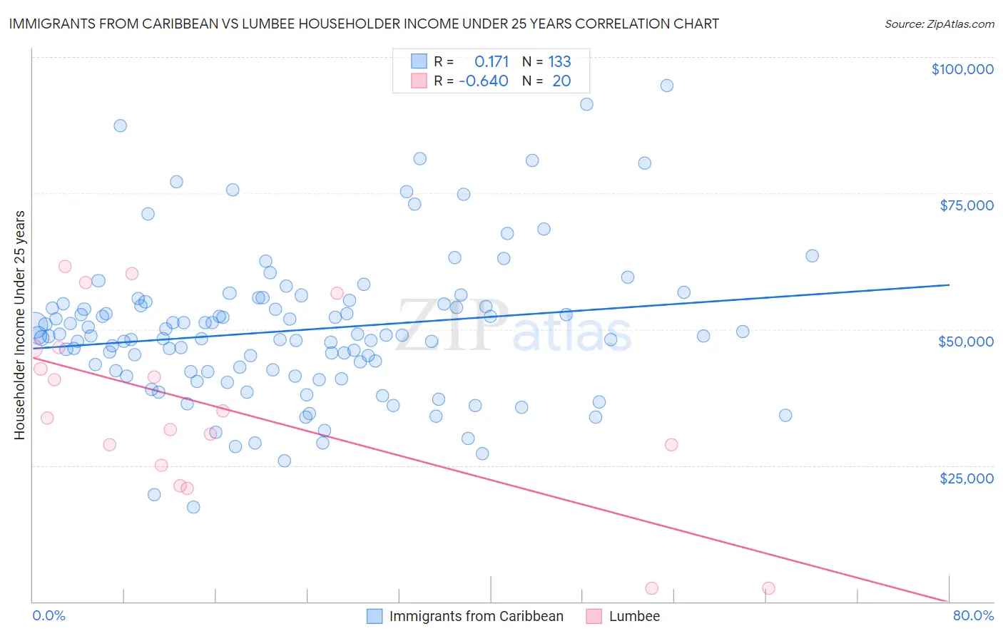 Immigrants from Caribbean vs Lumbee Householder Income Under 25 years