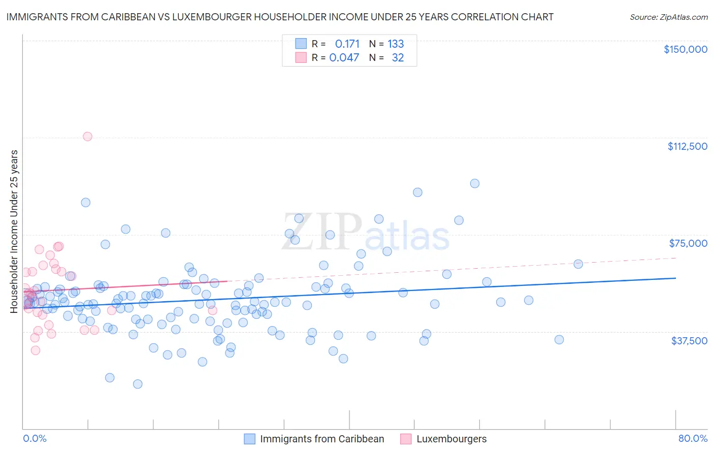Immigrants from Caribbean vs Luxembourger Householder Income Under 25 years