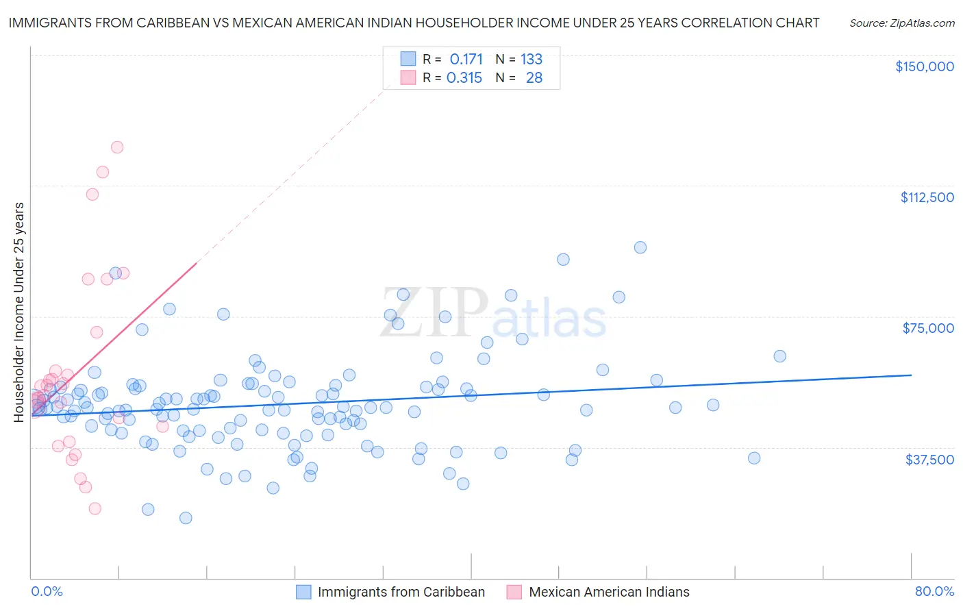 Immigrants from Caribbean vs Mexican American Indian Householder Income Under 25 years