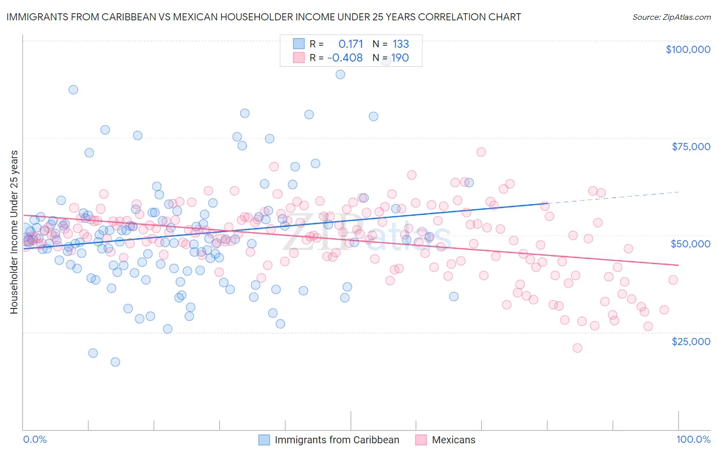 Immigrants from Caribbean vs Mexican Householder Income Under 25 years