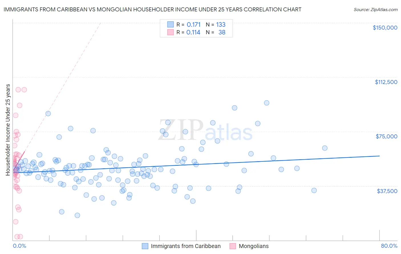 Immigrants from Caribbean vs Mongolian Householder Income Under 25 years