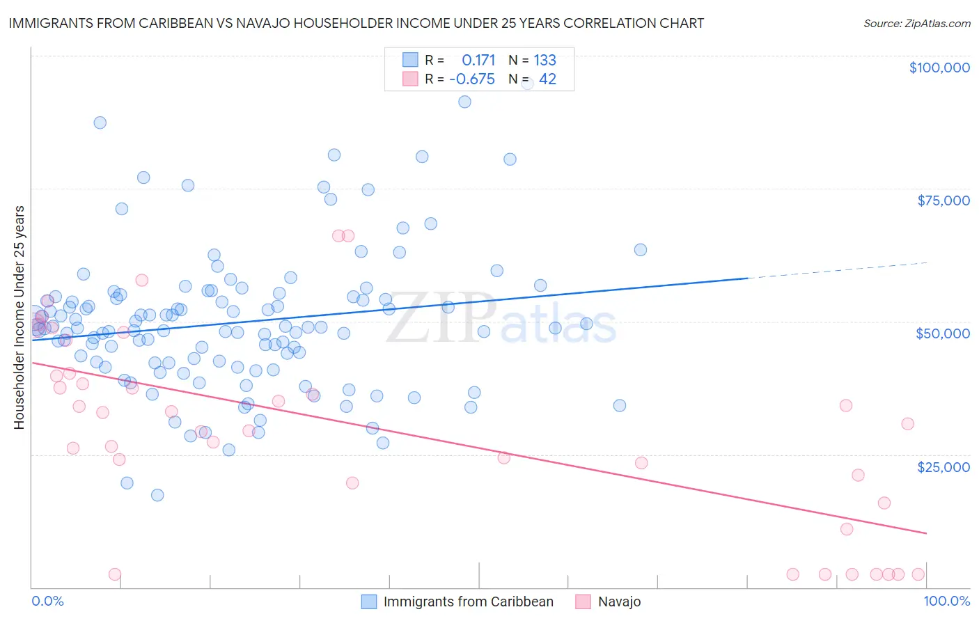 Immigrants from Caribbean vs Navajo Householder Income Under 25 years