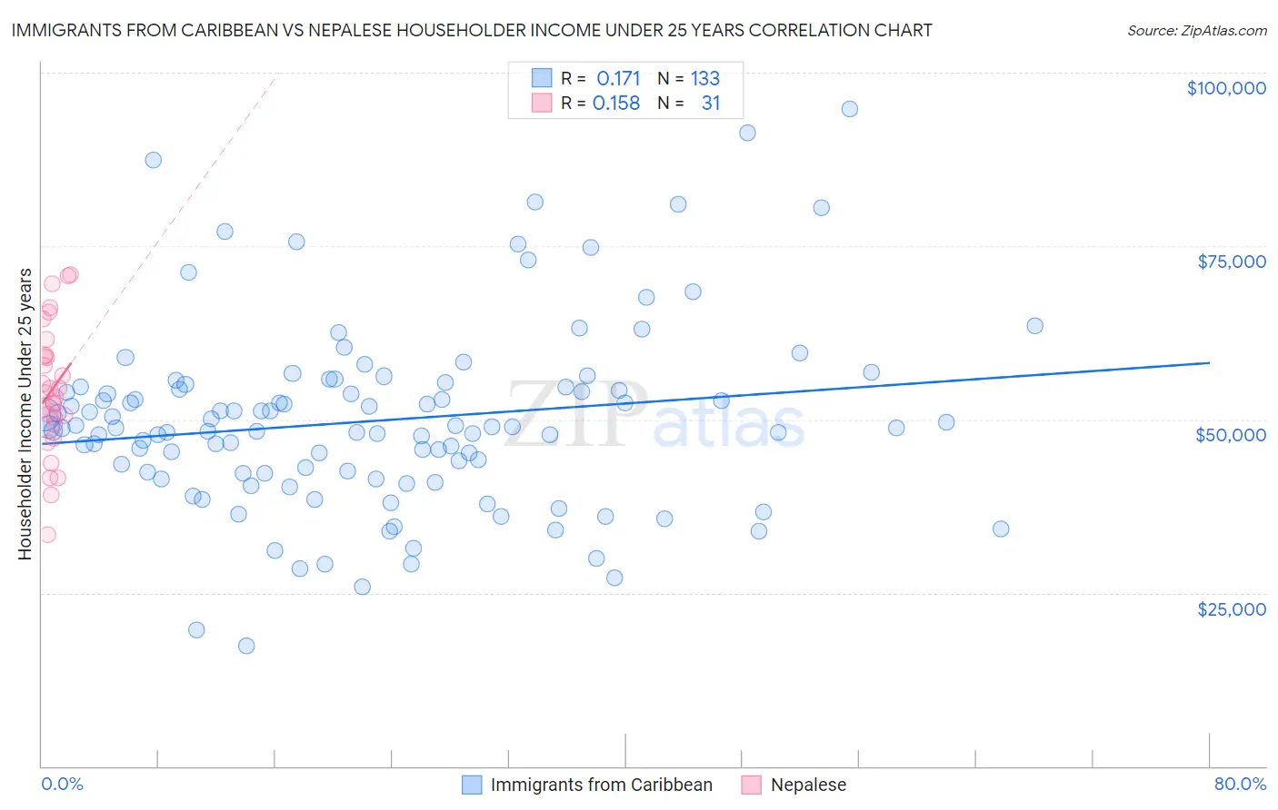 Immigrants from Caribbean vs Nepalese Householder Income Under 25 years