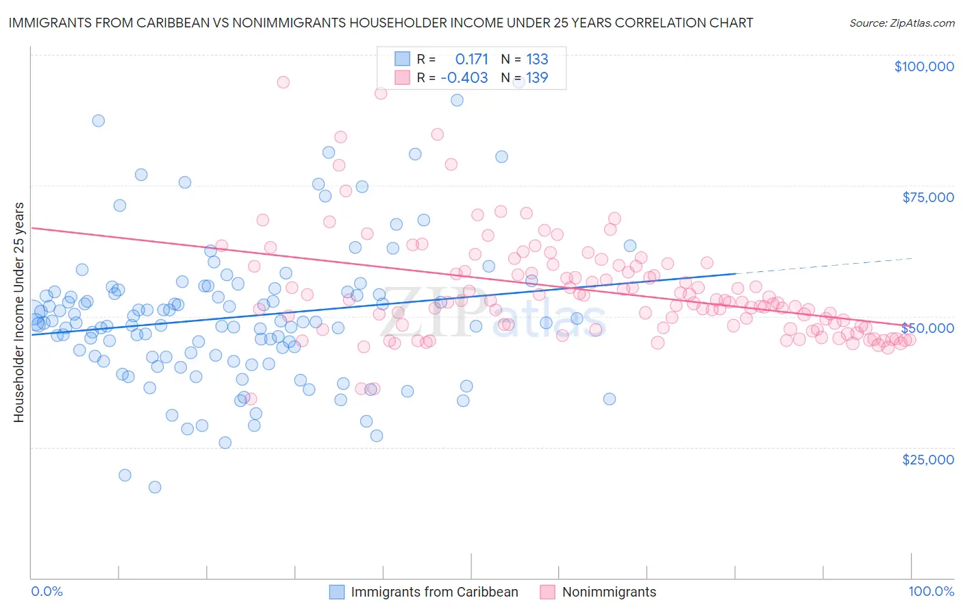 Immigrants from Caribbean vs Nonimmigrants Householder Income Under 25 years