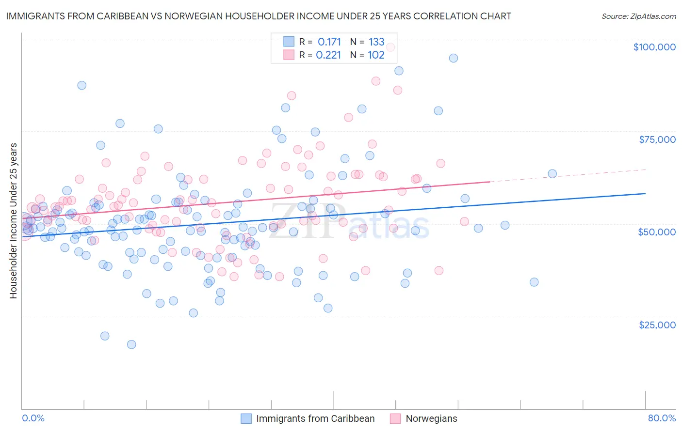 Immigrants from Caribbean vs Norwegian Householder Income Under 25 years