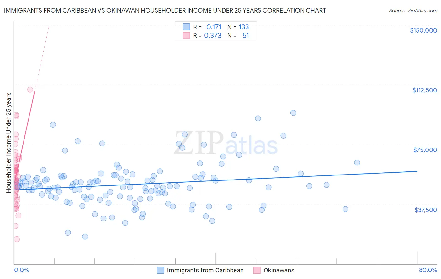 Immigrants from Caribbean vs Okinawan Householder Income Under 25 years