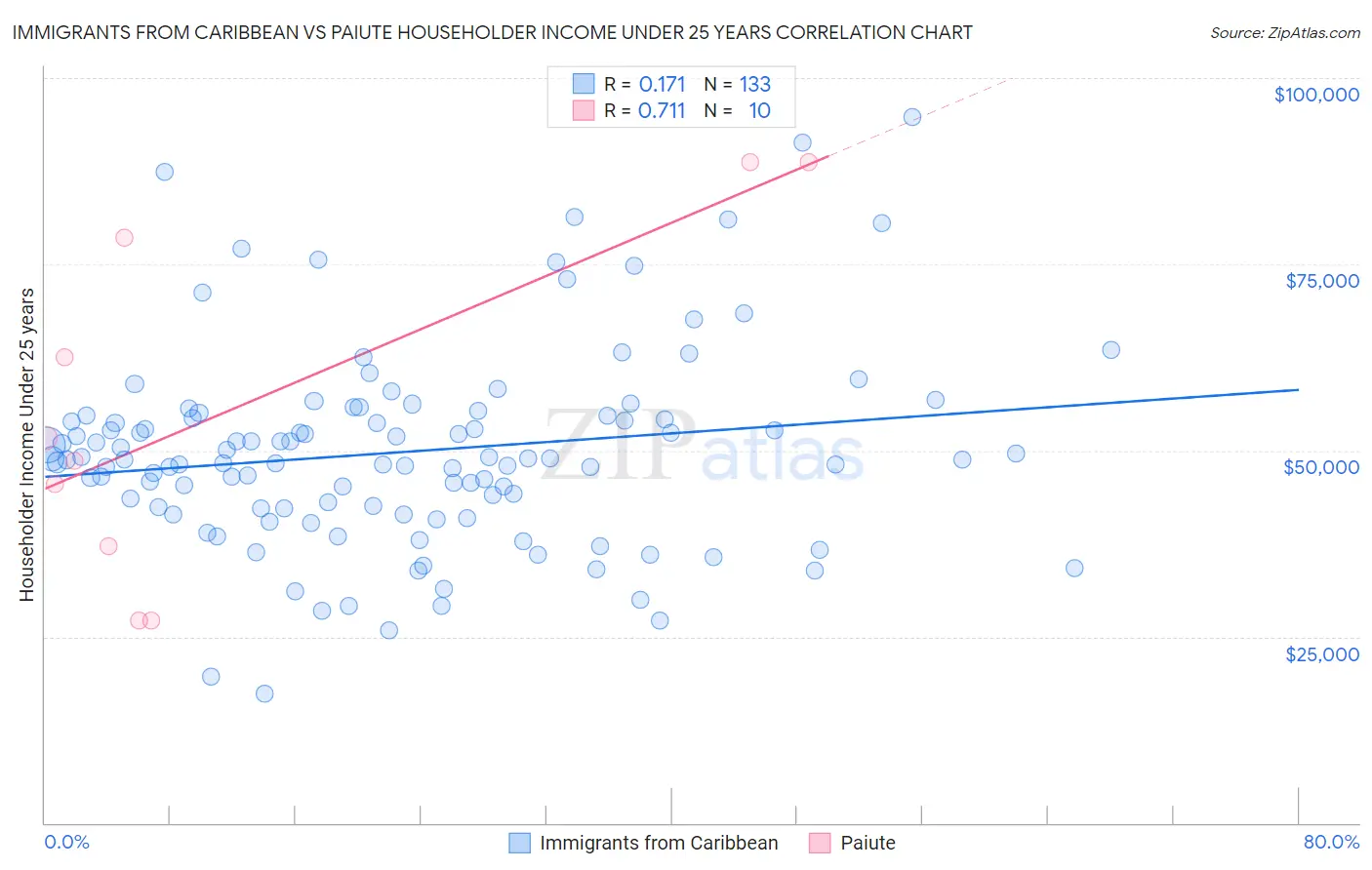 Immigrants from Caribbean vs Paiute Householder Income Under 25 years