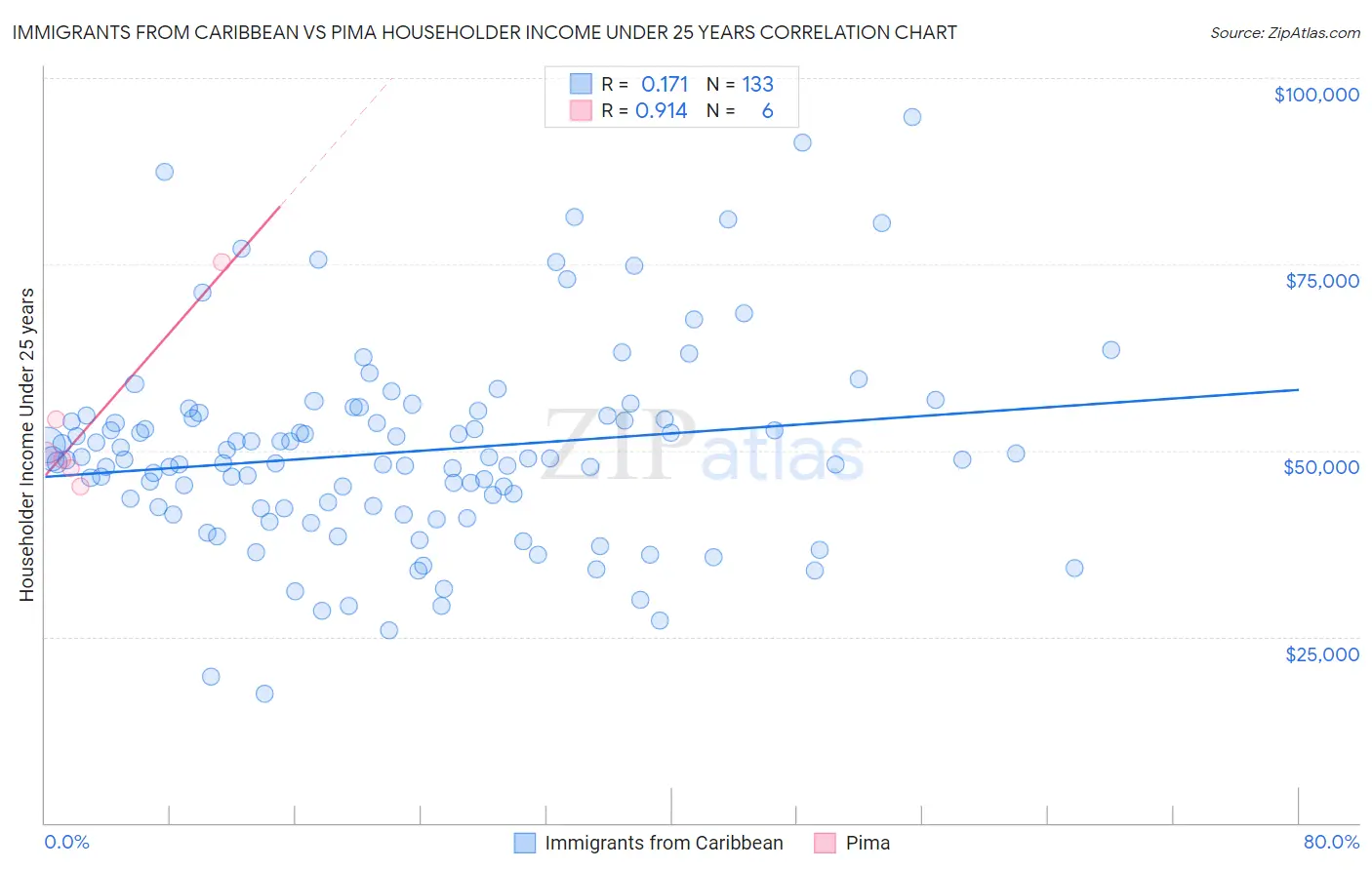 Immigrants from Caribbean vs Pima Householder Income Under 25 years