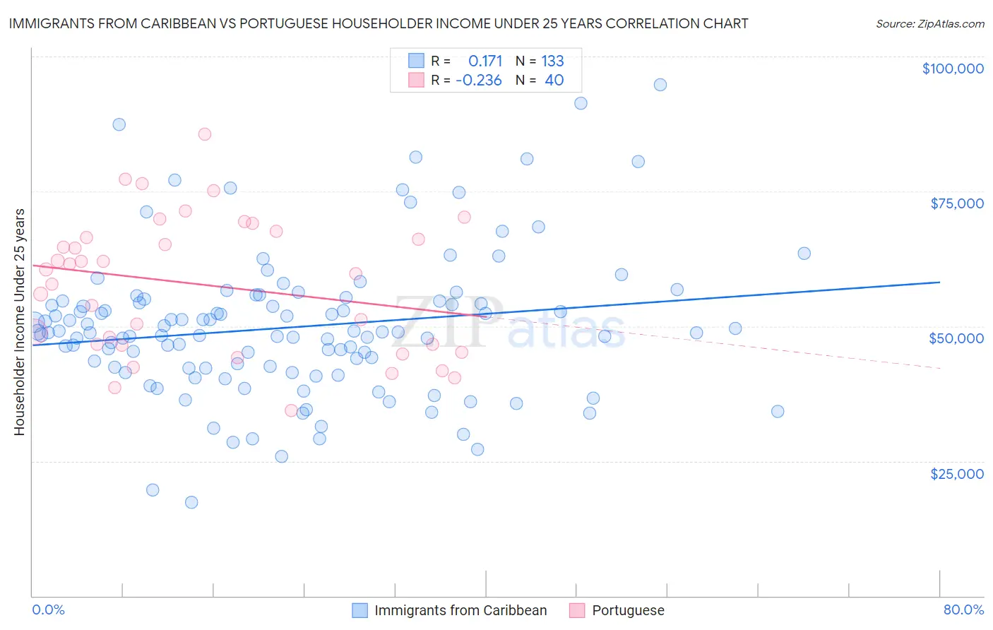 Immigrants from Caribbean vs Portuguese Householder Income Under 25 years