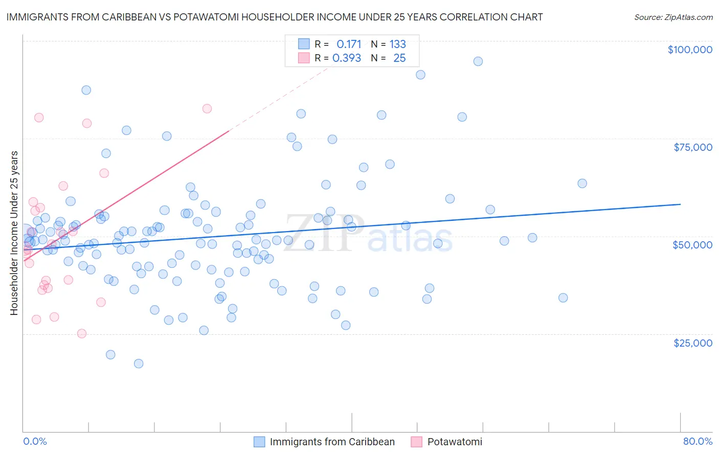 Immigrants from Caribbean vs Potawatomi Householder Income Under 25 years
