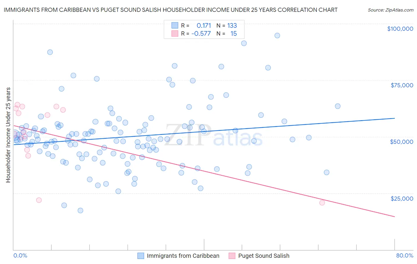 Immigrants from Caribbean vs Puget Sound Salish Householder Income Under 25 years