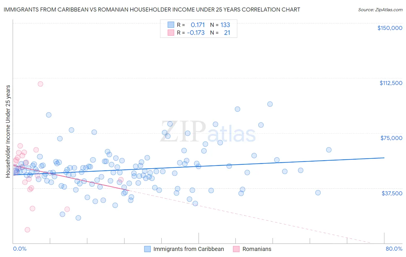 Immigrants from Caribbean vs Romanian Householder Income Under 25 years