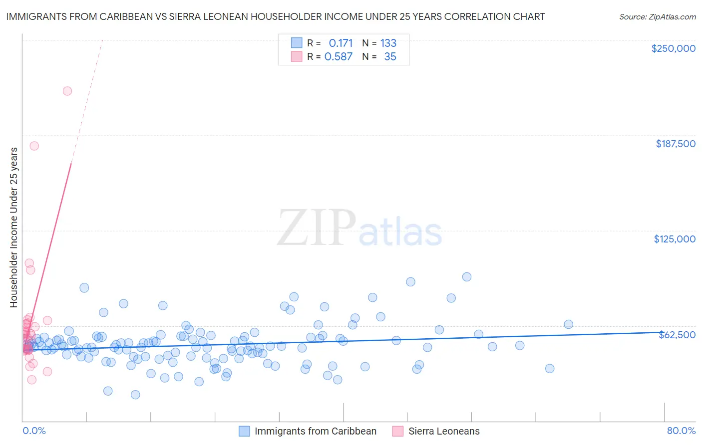 Immigrants from Caribbean vs Sierra Leonean Householder Income Under 25 years