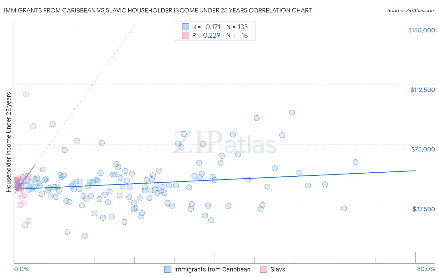 Immigrants from Caribbean vs Slavic Householder Income Under 25 years