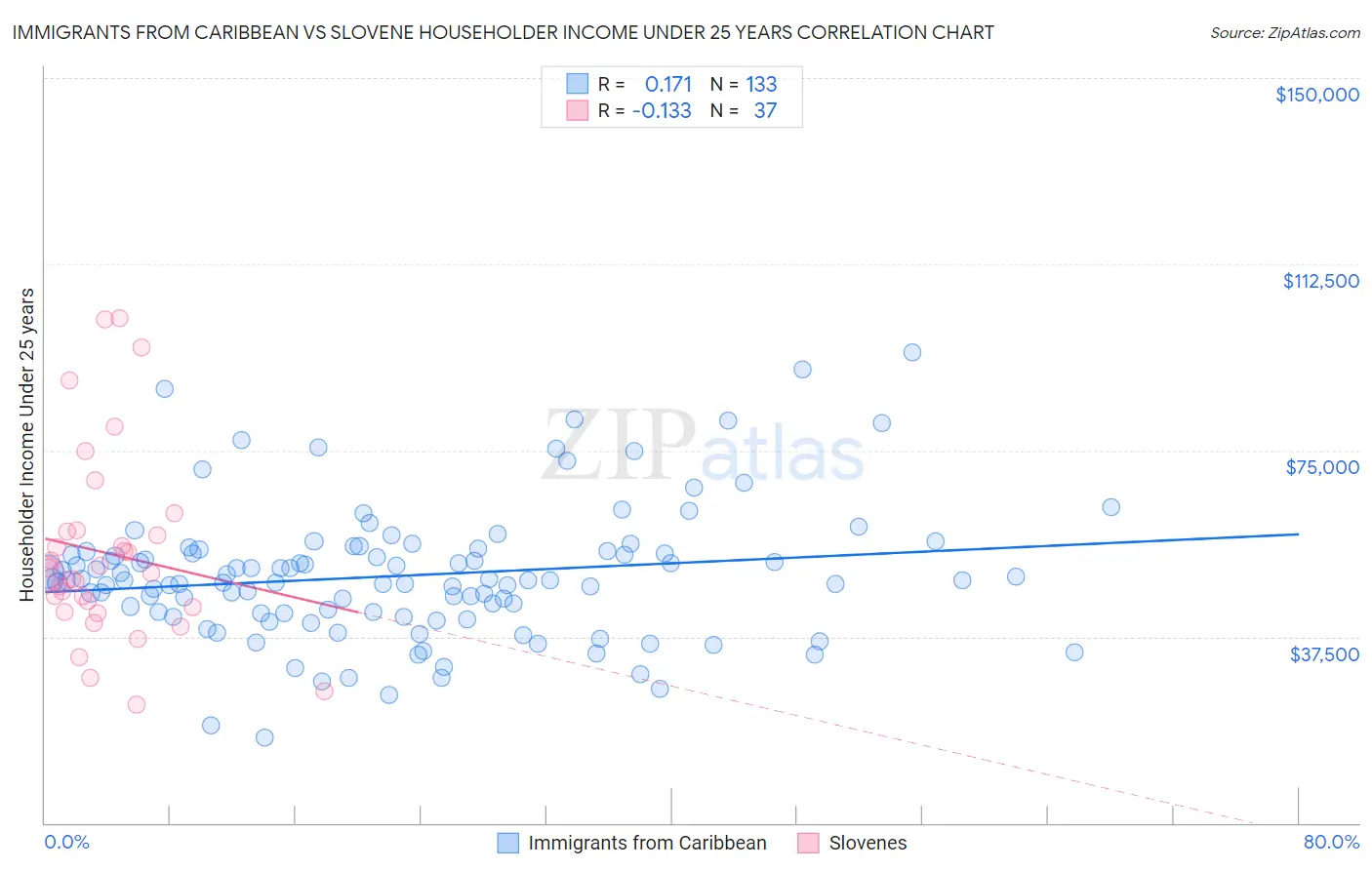 Immigrants from Caribbean vs Slovene Householder Income Under 25 years